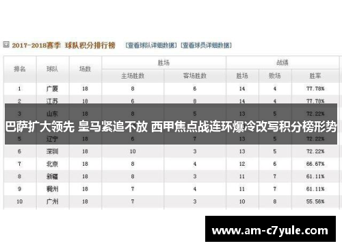 巴萨扩大领先 皇马紧追不放 西甲焦点战连环爆冷改写积分榜形势